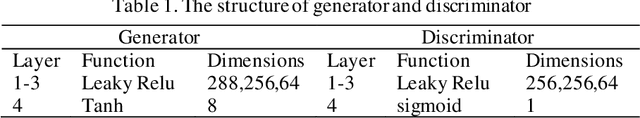 Figure 2 for Optical Fiber Channel Modeling Using Conditional Generative Adversarial Network