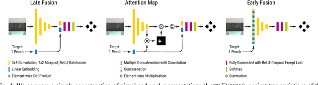 Figure 3 for Early Fusion for Goal Directed Robotic Vision