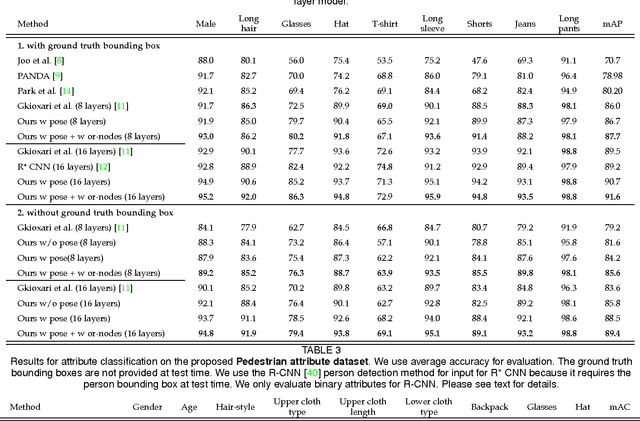 Figure 4 for Attribute And-Or Grammar for Joint Parsing of Human Attributes, Part and Pose