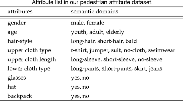 Figure 2 for Attribute And-Or Grammar for Joint Parsing of Human Attributes, Part and Pose