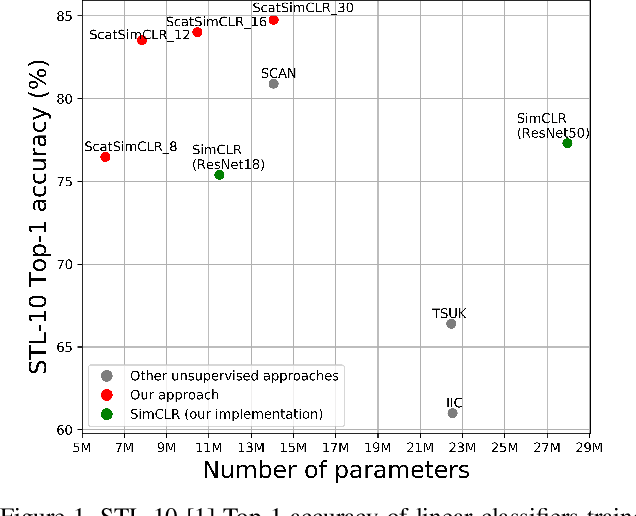 Figure 1 for ScatSimCLR: self-supervised contrastive learning with pretext task regularization for small-scale datasets