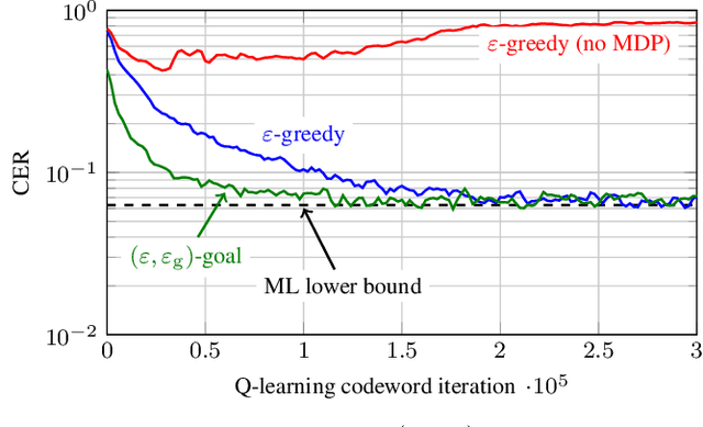 Figure 3 for Reinforcement Learning for Channel Coding: Learned Bit-Flipping Decoding
