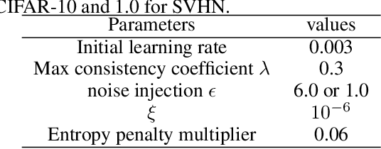 Figure 3 for Adversarial Transformations for Semi-Supervised Learning