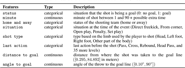 Figure 1 for Explainable expected goal models for performance analysis in football analytics