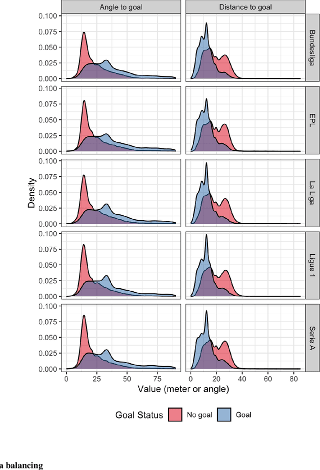 Figure 2 for Explainable expected goal models for performance analysis in football analytics