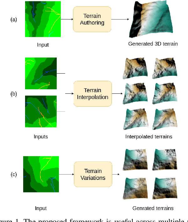 Figure 1 for Deep Generative Framework for Interactive 3D Terrain Authoring and Manipulation