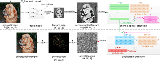 Figure 1 for FineFool: Fine Object Contour Attack via Attention