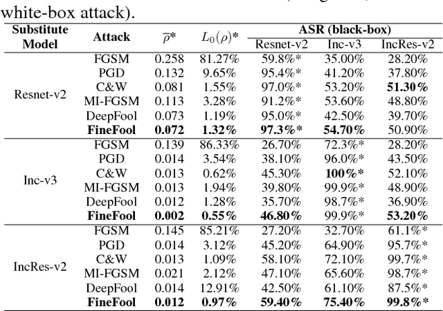 Figure 4 for FineFool: Fine Object Contour Attack via Attention