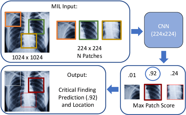 Figure 1 for Localization of Critical Findings in Chest X-Ray without Local Annotations Using Multi-Instance Learning