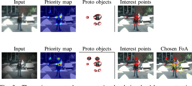 Figure 3 for Attentive monitoring of multiple video streams driven by a Bayesian foraging strategy
