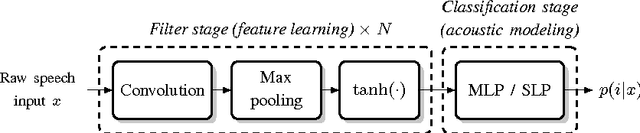 Figure 2 for Learning linearly separable features for speech recognition using convolutional neural networks
