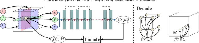 Figure 1 for Compressive Neural Representations of Volumetric Scalar Fields