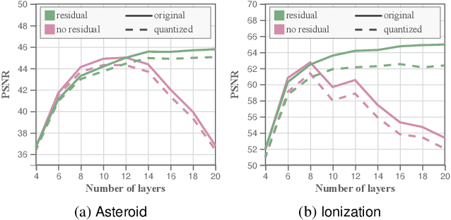 Figure 3 for Compressive Neural Representations of Volumetric Scalar Fields