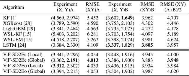 Figure 2 for ViF-SD2E: A Robust Weakly-Supervised Method for Neural Decoding