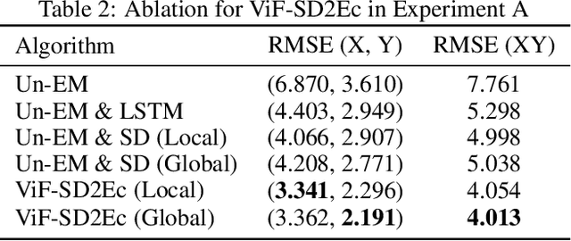 Figure 4 for ViF-SD2E: A Robust Weakly-Supervised Method for Neural Decoding