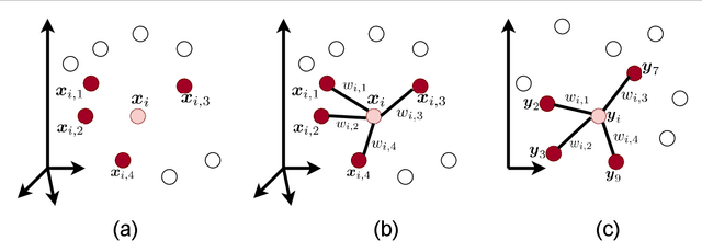 Figure 2 for Locally Linear Embedding and its Variants: Tutorial and Survey