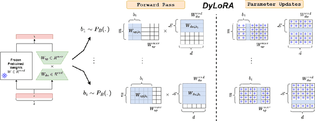 Figure 1 for DyLoRA: Parameter Efficient Tuning of Pre-trained Models using Dynamic Search-Free Low-Rank Adaptation