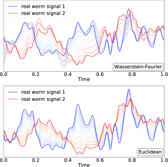 Figure 3 for The Wasserstein-Fourier Distance for Stationary Time Series