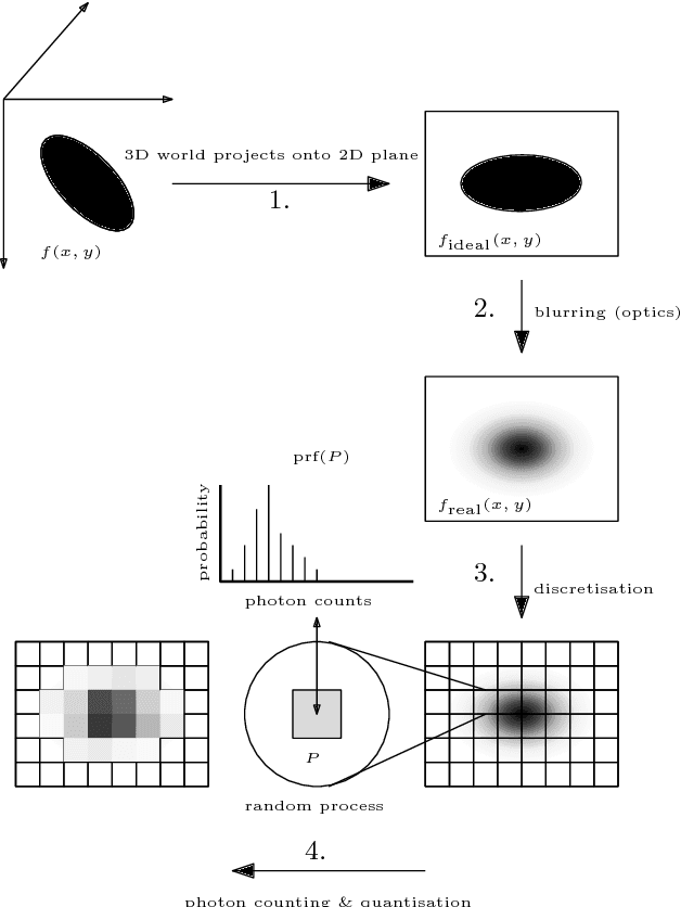 Figure 2 for Determining ellipses from low resolution images with a comprehensive image formation model