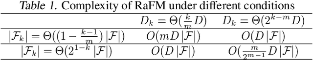 Figure 2 for RaFM: Rank-Aware Factorization Machines