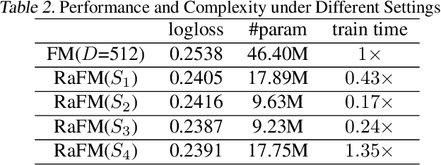 Figure 4 for RaFM: Rank-Aware Factorization Machines