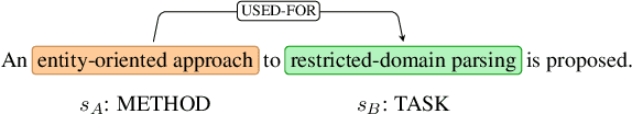 Figure 1 for What do You Mean by Relation Extraction? A Survey on Datasets and Study on Scientific Relation Classification