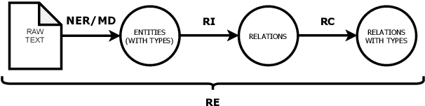 Figure 3 for What do You Mean by Relation Extraction? A Survey on Datasets and Study on Scientific Relation Classification