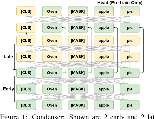 Figure 1 for Unsupervised Corpus Aware Language Model Pre-training for Dense Passage Retrieval