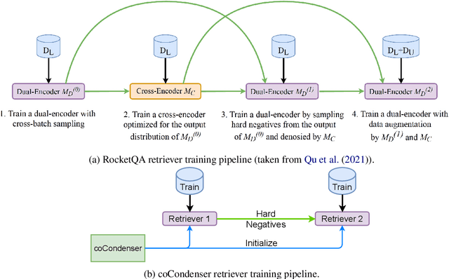 Figure 3 for Unsupervised Corpus Aware Language Model Pre-training for Dense Passage Retrieval
