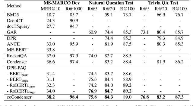 Figure 2 for Unsupervised Corpus Aware Language Model Pre-training for Dense Passage Retrieval