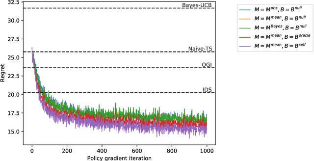 Figure 3 for Policy Gradient Optimization of Thompson Sampling Policies