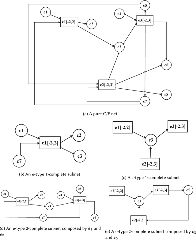 Figure 1 for BigCarl: Mining frequent subnets from a single large Petri net