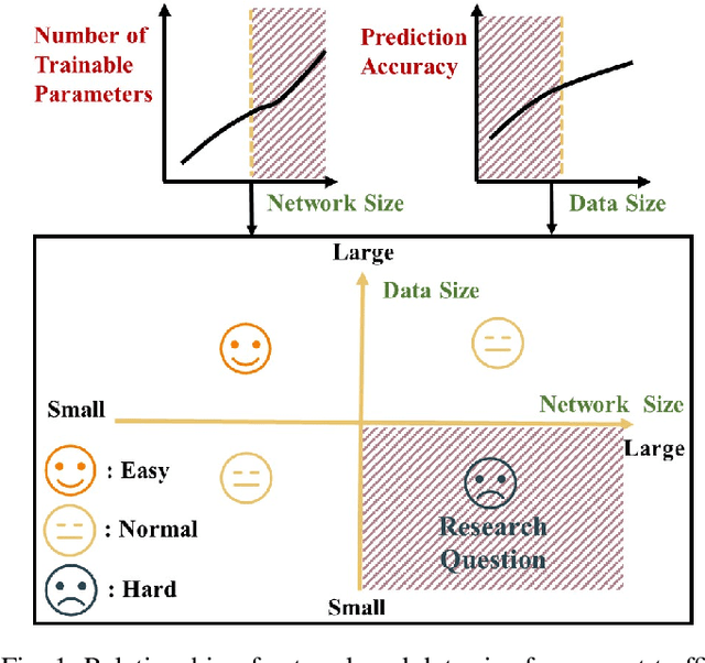 Figure 1 for Few-Shot Traffic Prediction with Graph Networks using Locale as Relational Inductive Biases