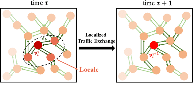 Figure 3 for Few-Shot Traffic Prediction with Graph Networks using Locale as Relational Inductive Biases