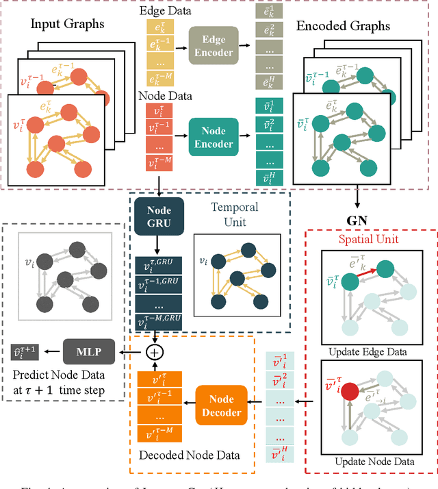 Figure 4 for Few-Shot Traffic Prediction with Graph Networks using Locale as Relational Inductive Biases