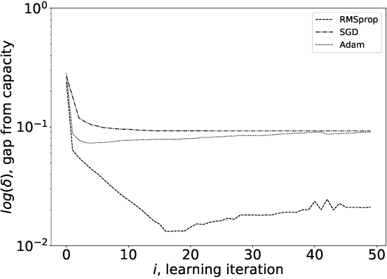 Figure 2 for Design of Capacity-Approaching Low-Density Parity-Check Codes using Recurrent Neural Networks