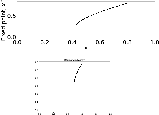 Figure 4 for Design of Capacity-Approaching Low-Density Parity-Check Codes using Recurrent Neural Networks