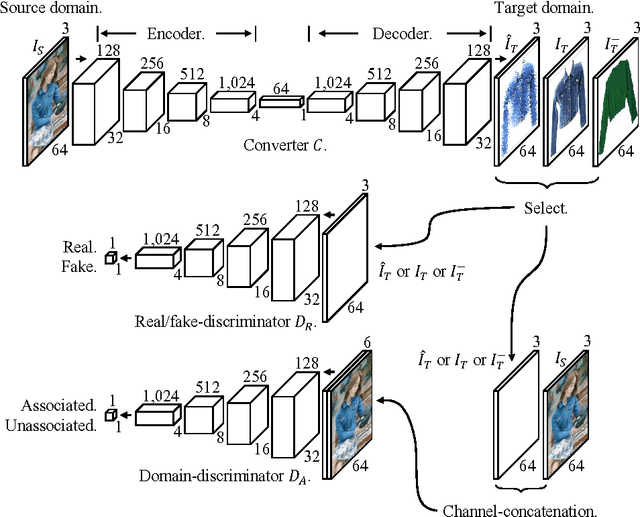 Figure 3 for Pixel-Level Domain Transfer