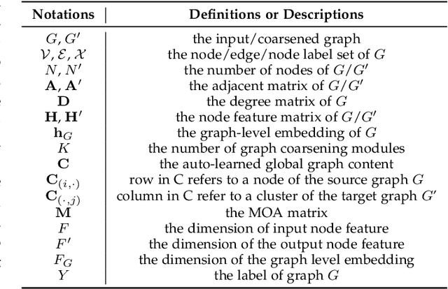 Figure 2 for Hierarchical Adaptive Pooling by Capturing High-order Dependency for Graph Representation Learning