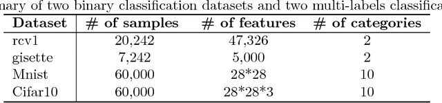 Figure 4 for Efficient Distributed Hessian Free Algorithm for Large-scale Empirical Risk Minimization via Accumulating Sample Strategy