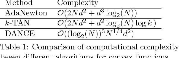 Figure 1 for Efficient Distributed Hessian Free Algorithm for Large-scale Empirical Risk Minimization via Accumulating Sample Strategy