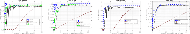 Figure 2 for Efficient Distributed Hessian Free Algorithm for Large-scale Empirical Risk Minimization via Accumulating Sample Strategy