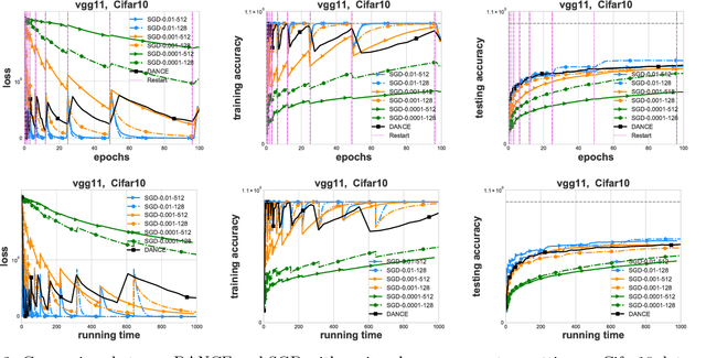 Figure 3 for Efficient Distributed Hessian Free Algorithm for Large-scale Empirical Risk Minimization via Accumulating Sample Strategy