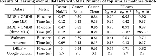 Figure 4 for Learning Over Dirty Data Without Cleaning