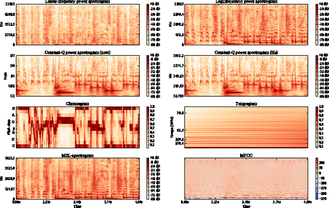 Figure 4 for Modeling of the Latent Embedding of Music using Deep Neural Network