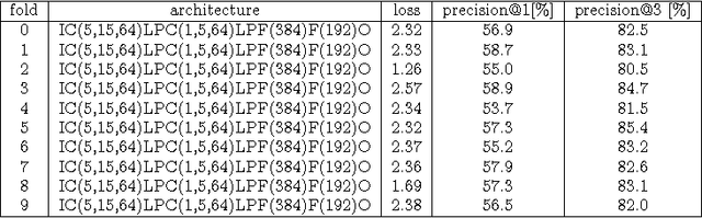 Figure 2 for Modeling of the Latent Embedding of Music using Deep Neural Network