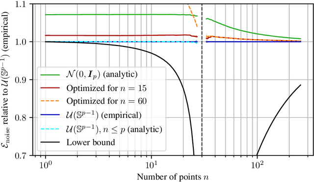 Figure 2 for On the Universality of the Double Descent Peak in Ridgeless Regression
