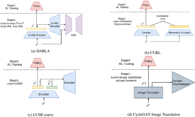 Figure 1 for Domain Adaptation In Reinforcement Learning Via Latent Unified State Representation