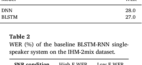 Figure 4 for Single-Channel Multi-talker Speech Recognition with Permutation Invariant Training