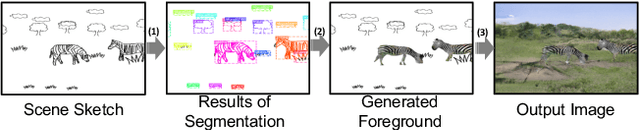 Figure 3 for SketchyCOCO: Image Generation from Freehand Scene Sketches